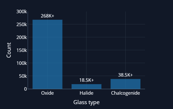 Statistics Count by Type