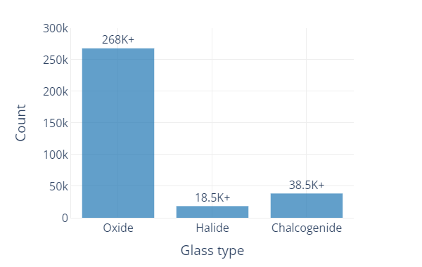 Statistics Count by Type