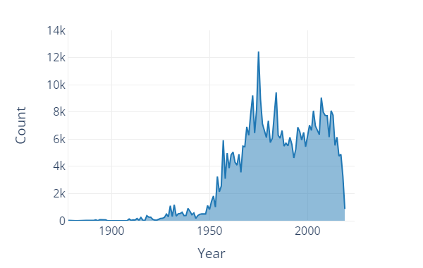 Statistics Count by Year